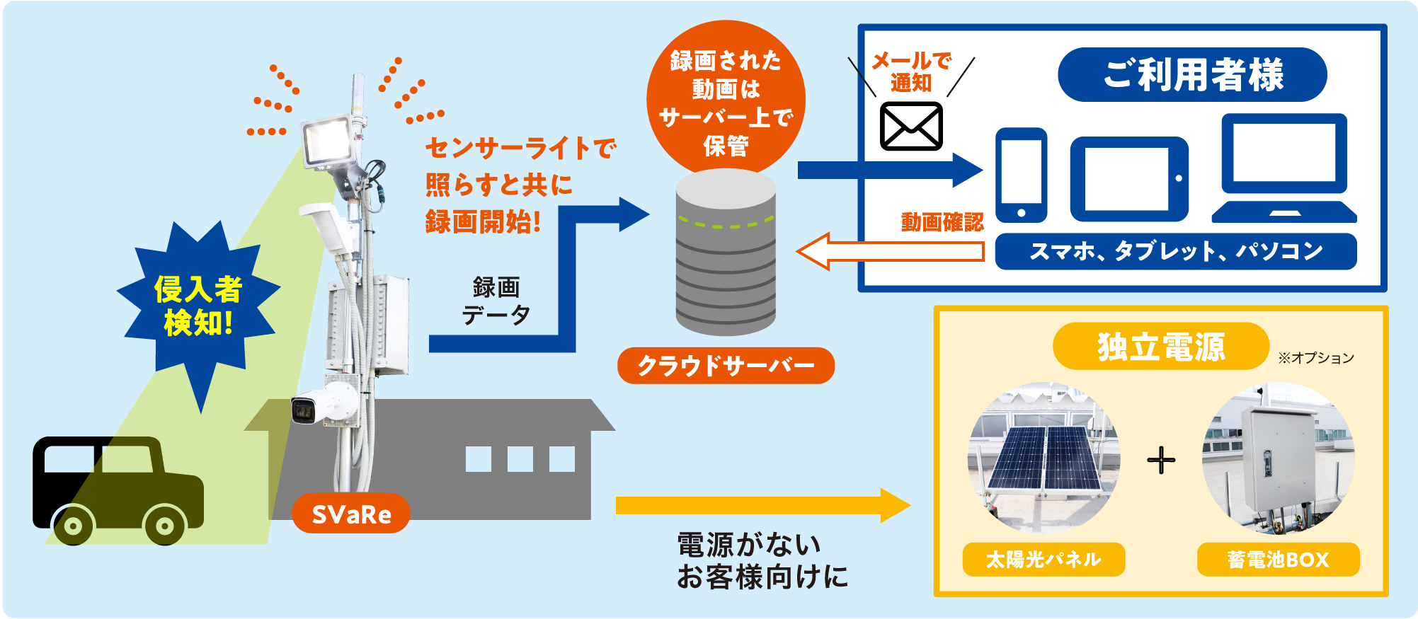 システム構成の図