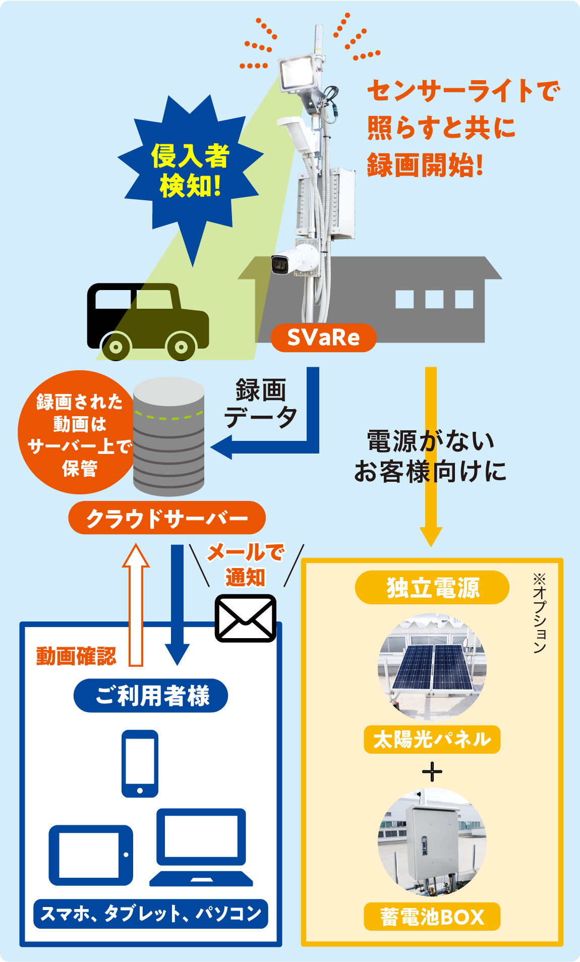 システム構成の図上段